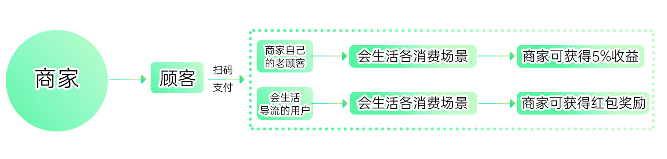 商家